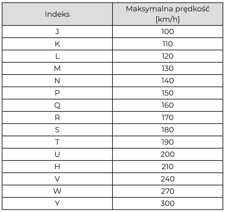 Tabela indeksów prędkości