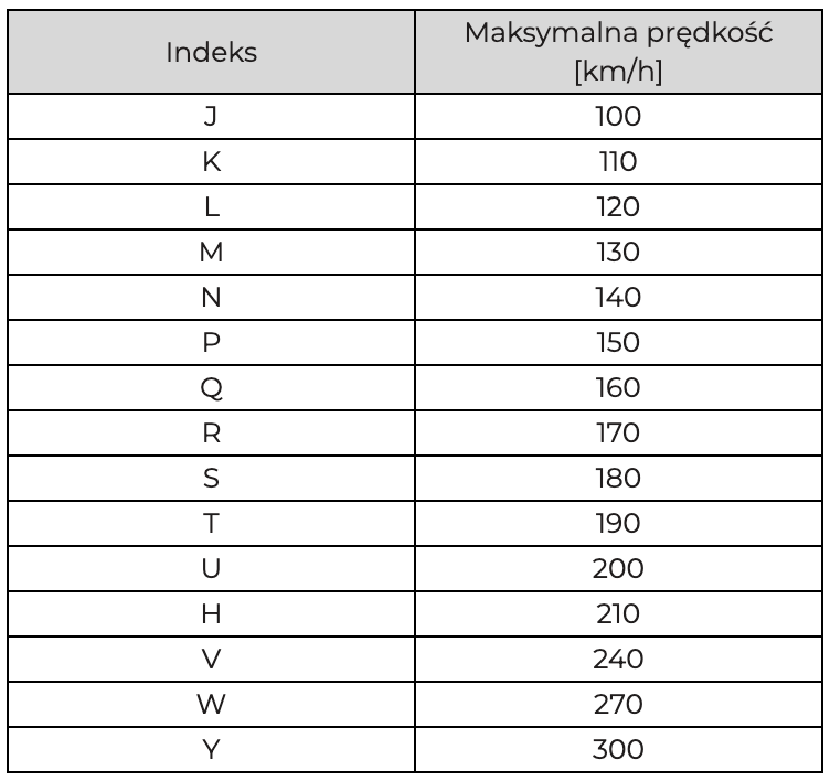 Tabela indeksów prędkości